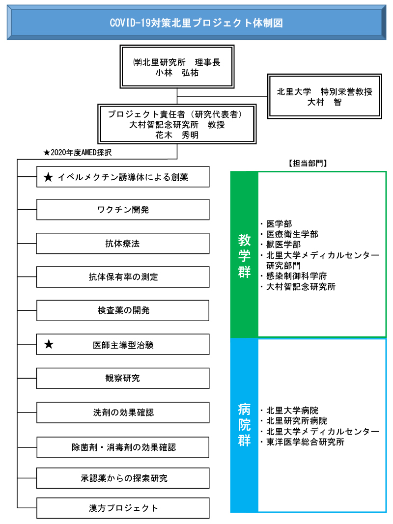 COVID-19体制図 COVID-19体制図