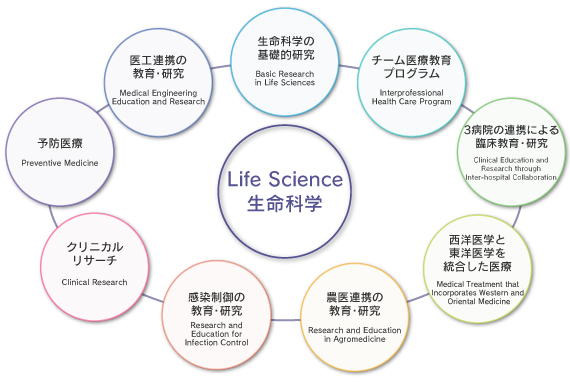9つの実践フィールド 9つの実践フィールド