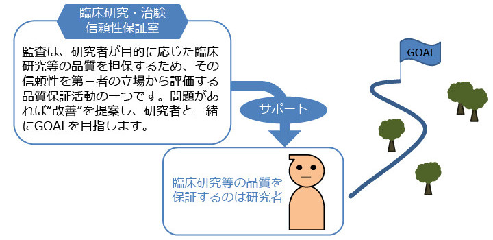 臨床研究等における「監査」とは？