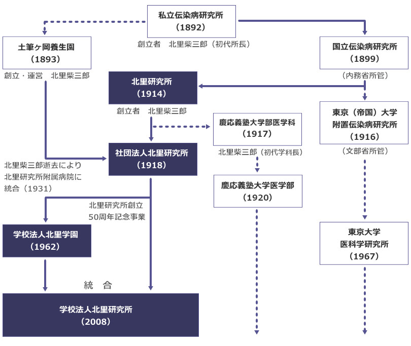 北里研究所の系譜 北里研究所の系譜