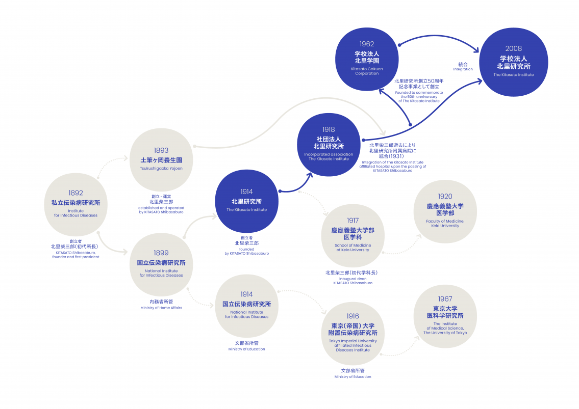 The Genealogy of the Kitasato Institute